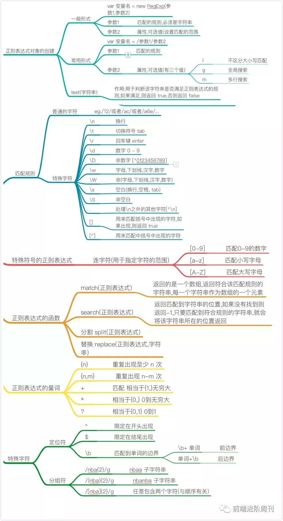 正则